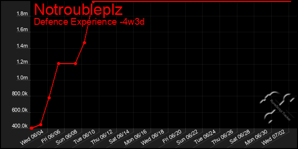 Last 31 Days Graph of Notroubleplz
