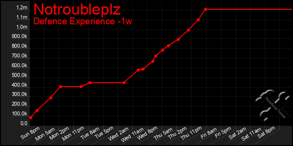 Last 7 Days Graph of Notroubleplz