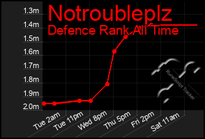 Total Graph of Notroubleplz