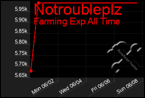 Total Graph of Notroubleplz