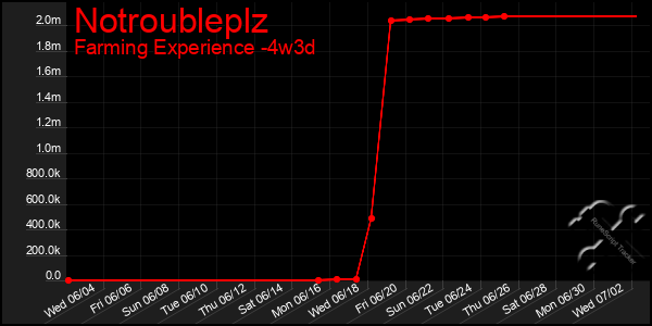 Last 31 Days Graph of Notroubleplz