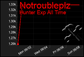 Total Graph of Notroubleplz