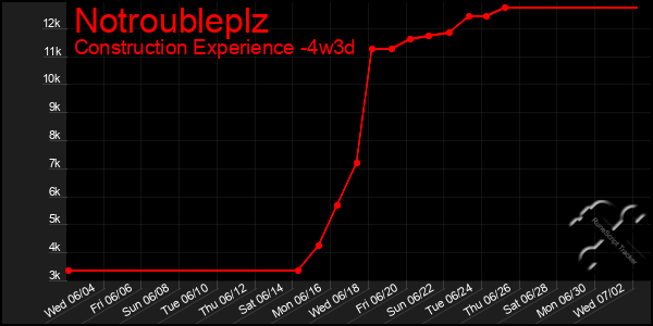Last 31 Days Graph of Notroubleplz