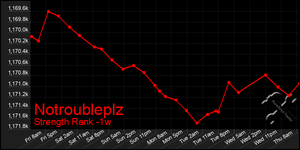 Last 7 Days Graph of Notroubleplz