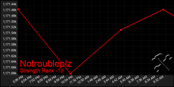 Last 24 Hours Graph of Notroubleplz