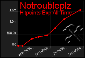 Total Graph of Notroubleplz