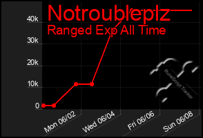 Total Graph of Notroubleplz