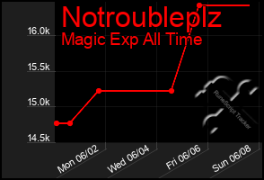 Total Graph of Notroubleplz