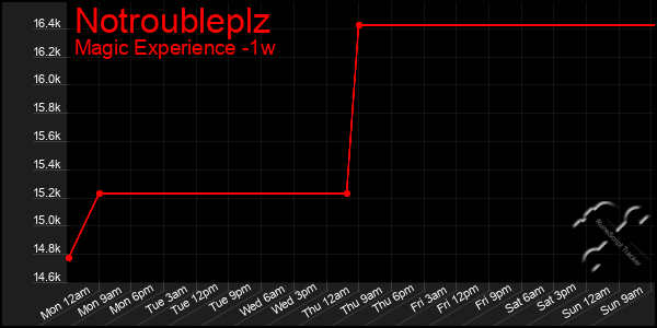 Last 7 Days Graph of Notroubleplz