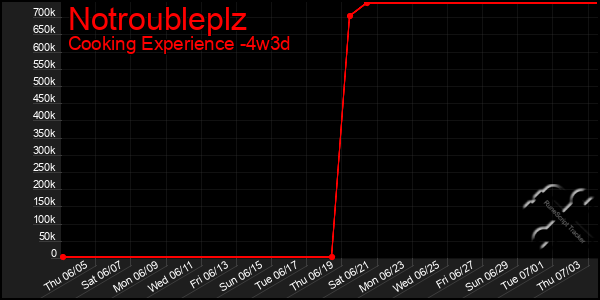 Last 31 Days Graph of Notroubleplz