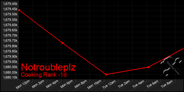 Last 24 Hours Graph of Notroubleplz