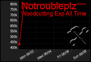 Total Graph of Notroubleplz