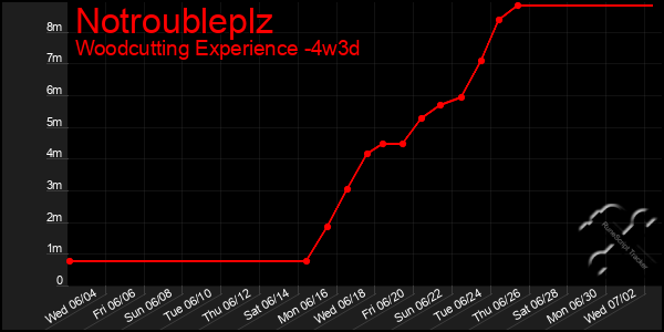 Last 31 Days Graph of Notroubleplz