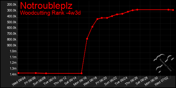 Last 31 Days Graph of Notroubleplz