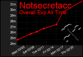 Total Graph of Notsecretacc