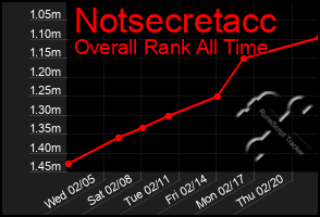 Total Graph of Notsecretacc