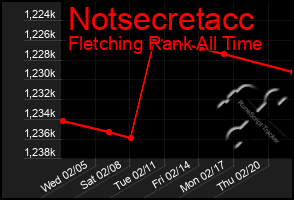 Total Graph of Notsecretacc