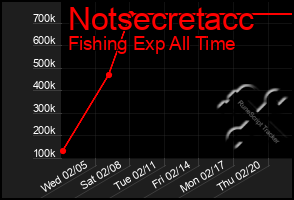 Total Graph of Notsecretacc