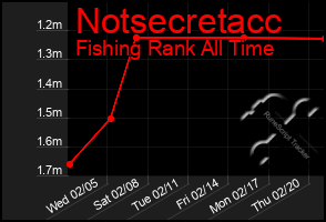 Total Graph of Notsecretacc