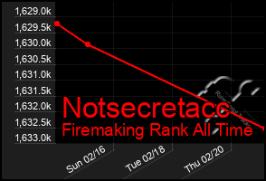 Total Graph of Notsecretacc