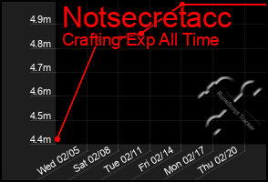 Total Graph of Notsecretacc