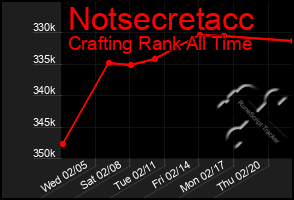 Total Graph of Notsecretacc