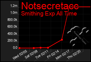 Total Graph of Notsecretacc