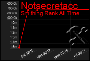 Total Graph of Notsecretacc