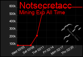 Total Graph of Notsecretacc