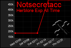 Total Graph of Notsecretacc