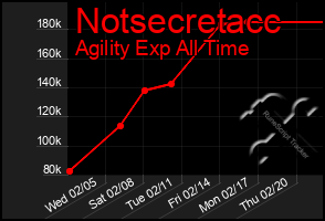 Total Graph of Notsecretacc