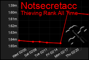 Total Graph of Notsecretacc