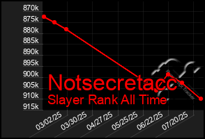 Total Graph of Notsecretacc