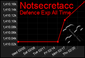 Total Graph of Notsecretacc