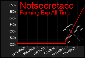 Total Graph of Notsecretacc