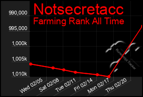 Total Graph of Notsecretacc