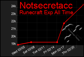 Total Graph of Notsecretacc