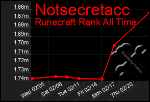 Total Graph of Notsecretacc