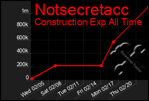 Total Graph of Notsecretacc