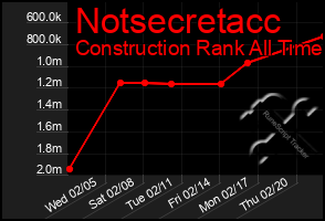 Total Graph of Notsecretacc