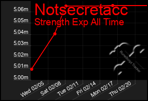 Total Graph of Notsecretacc