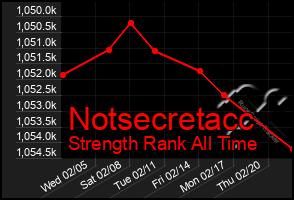 Total Graph of Notsecretacc