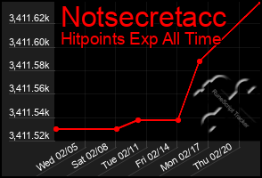 Total Graph of Notsecretacc