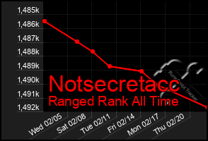 Total Graph of Notsecretacc