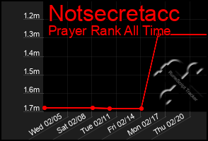 Total Graph of Notsecretacc