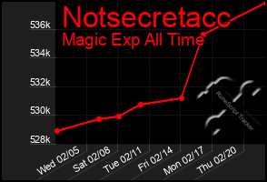 Total Graph of Notsecretacc