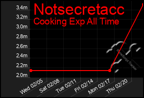 Total Graph of Notsecretacc