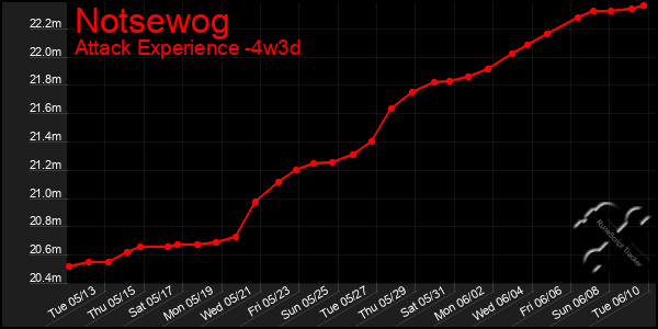 Last 31 Days Graph of Notsewog