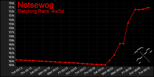 Last 31 Days Graph of Notsewog