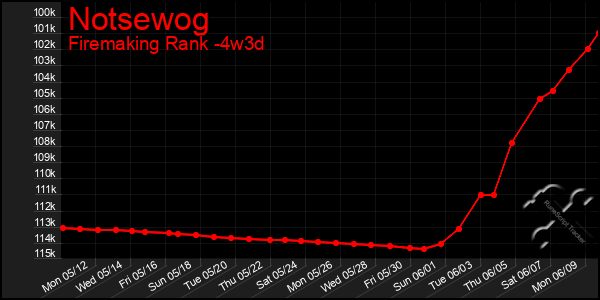Last 31 Days Graph of Notsewog